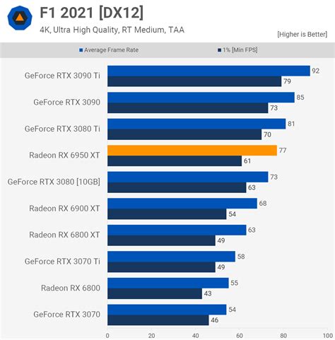 however if he is doing machine learning a 3080 12gb is going to be better. . 6950xt vs 3080